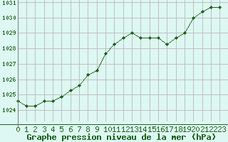 Courbe de la pression atmosphrique pour Liefrange (Lu)