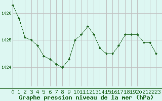 Courbe de la pression atmosphrique pour Hd-Bazouges (35)