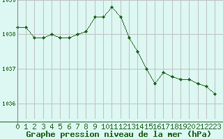 Courbe de la pression atmosphrique pour Kernascleden (56)