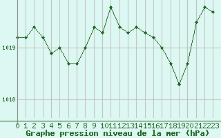 Courbe de la pression atmosphrique pour Cap Bar (66)