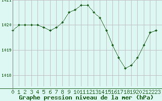 Courbe de la pression atmosphrique pour Saint-Brevin (44)
