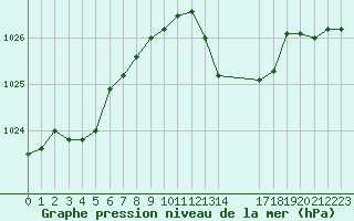 Courbe de la pression atmosphrique pour Aytr-Plage (17)