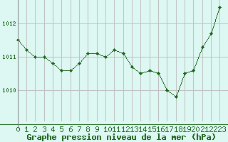 Courbe de la pression atmosphrique pour Troyes (10)