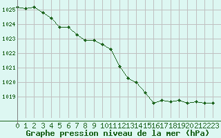 Courbe de la pression atmosphrique pour Annecy (74)