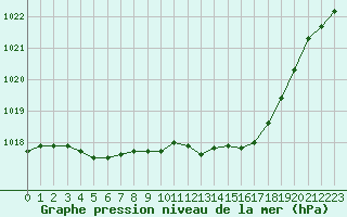 Courbe de la pression atmosphrique pour Besanon (25)