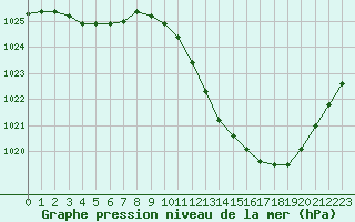 Courbe de la pression atmosphrique pour Die (26)