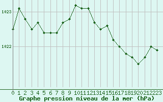 Courbe de la pression atmosphrique pour Saint-Germain-le-Guillaume (53)