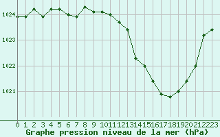 Courbe de la pression atmosphrique pour Saint-Etienne (42)