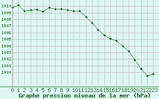 Courbe de la pression atmosphrique pour Cavalaire-sur-Mer (83)