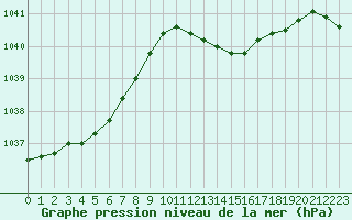 Courbe de la pression atmosphrique pour Romorantin (41)