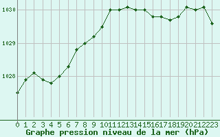 Courbe de la pression atmosphrique pour Woluwe-Saint-Pierre (Be)