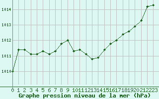 Courbe de la pression atmosphrique pour Leign-les-Bois (86)