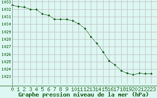 Courbe de la pression atmosphrique pour Corny-sur-Moselle (57)