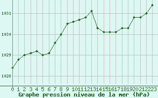 Courbe de la pression atmosphrique pour Montauban (82)