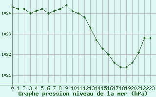 Courbe de la pression atmosphrique pour Pau (64)