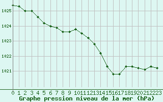 Courbe de la pression atmosphrique pour Lobbes (Be)