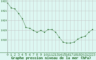 Courbe de la pression atmosphrique pour Saint-Mdard-d
