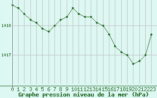 Courbe de la pression atmosphrique pour La Rochelle - Aerodrome (17)