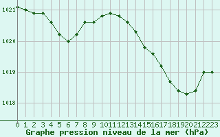 Courbe de la pression atmosphrique pour Le Mesnil-Esnard (76)