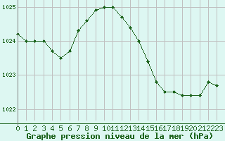 Courbe de la pression atmosphrique pour Haegen (67)