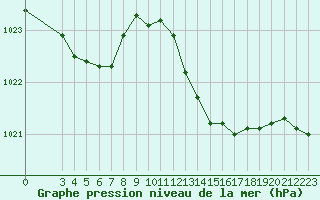 Courbe de la pression atmosphrique pour Bziers-Centre (34)