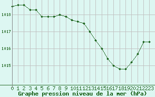 Courbe de la pression atmosphrique pour Hohrod (68)