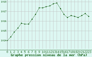 Courbe de la pression atmosphrique pour Saint-Quentin (02)