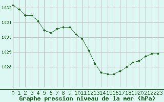 Courbe de la pression atmosphrique pour Ble / Mulhouse (68)