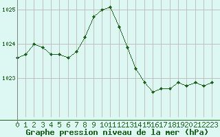 Courbe de la pression atmosphrique pour Montret (71)