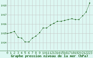 Courbe de la pression atmosphrique pour Nostang (56)