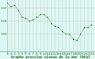 Courbe de la pression atmosphrique pour Cabris (13)