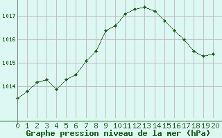 Courbe de la pression atmosphrique pour Mirebeau (86)