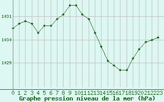 Courbe de la pression atmosphrique pour Boulaide (Lux)