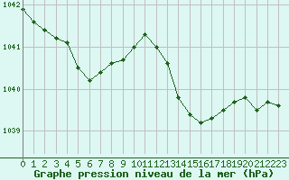 Courbe de la pression atmosphrique pour Bordeaux (33)