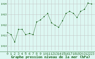 Courbe de la pression atmosphrique pour Cap Bar (66)