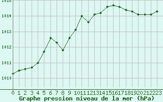 Courbe de la pression atmosphrique pour Selonnet (04)