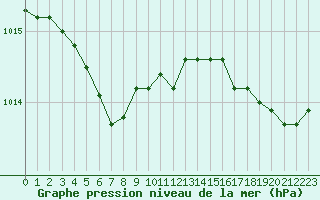 Courbe de la pression atmosphrique pour Ouessant (29)