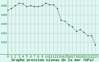 Courbe de la pression atmosphrique pour Saint-Brieuc (22)