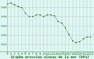 Courbe de la pression atmosphrique pour La Chapelle-Montreuil (86)