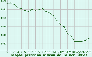 Courbe de la pression atmosphrique pour Mont-de-Marsan (40)