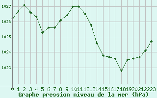 Courbe de la pression atmosphrique pour Gruissan (11)