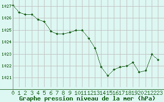 Courbe de la pression atmosphrique pour Perpignan (66)