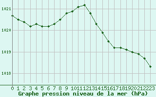 Courbe de la pression atmosphrique pour Lobbes (Be)