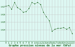 Courbe de la pression atmosphrique pour Brion (38)