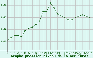 Courbe de la pression atmosphrique pour Laval (53)
