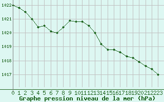 Courbe de la pression atmosphrique pour Frontenay (79)