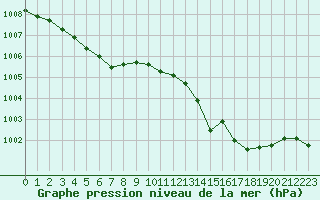 Courbe de la pression atmosphrique pour Cap Cpet (83)