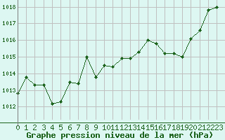 Courbe de la pression atmosphrique pour Guret Saint-Laurent (23)