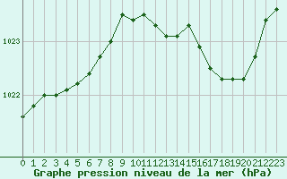 Courbe de la pression atmosphrique pour Auch (32)