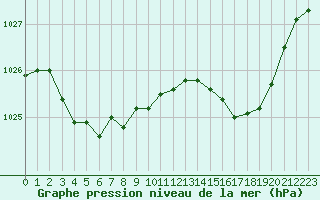 Courbe de la pression atmosphrique pour Evreux (27)